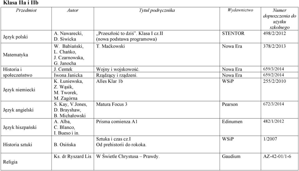 Nowa Era 659/3/2014 Iwona Janicka Rządzący i rządzeni. Nowa Era 659/2/2014 K. Łuniewska, Alles Klar 1b WSiP 255/2/2010 Z. Wąsik, M. Tworek, M. Zagórna S. Kay, V.