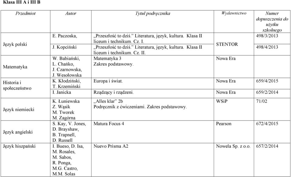 Nowa Era Europa i świat. Nowa Era 659/4/2015 I. Janicka Rządzący i rządzeni. Nowa Era 659/2/2014 K. Łuniewska Z. Wąsik M. Tworek M. Zagórna S. Kay, V. Jones, D. Brayshaw, B. Trapnell, D. Russell I.