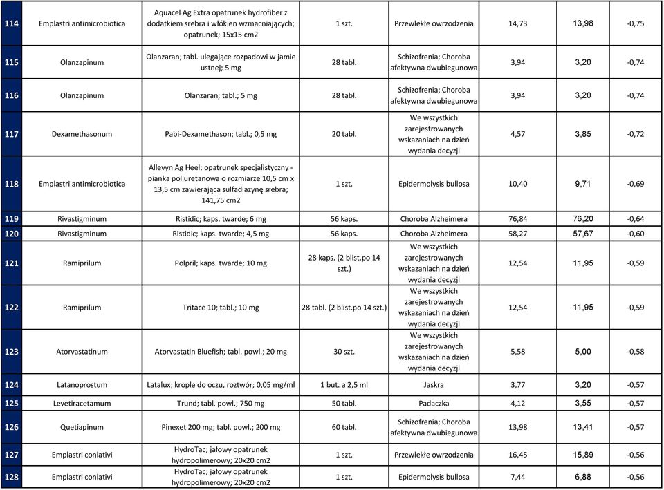 ulegające rozpadowi w jamie ustnej; 5 mg Schizofrenia; Choroba afektywna dwubiegunowa 3,94 3,20-0,74 116 Olanzapinum Olanzaran; tabl.; 5 mg 117 Dexamethasonum Pabi-Dexamethason; tabl.; 0,5 mg 20 tabl.