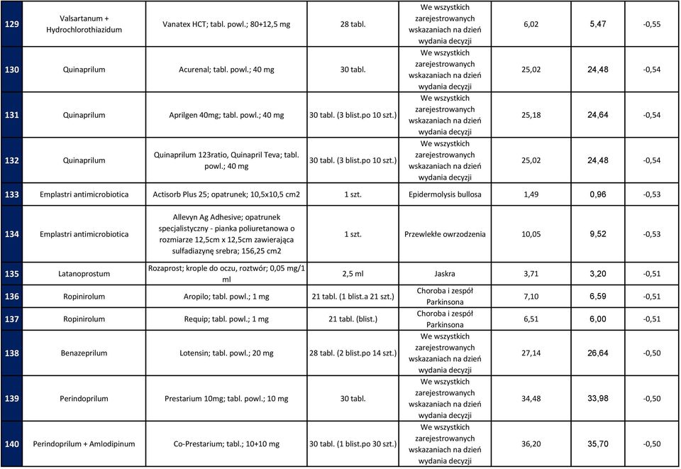 ) 6,02 5,47-0,55 25,02 24,48-0,54 25,18 24,64-0,54 25,02 24,48-0,54 133 Emplastri antimicrobiotica Actisorb Plus 25; opatrunek; 10,5x10,5 cm2 1 szt.