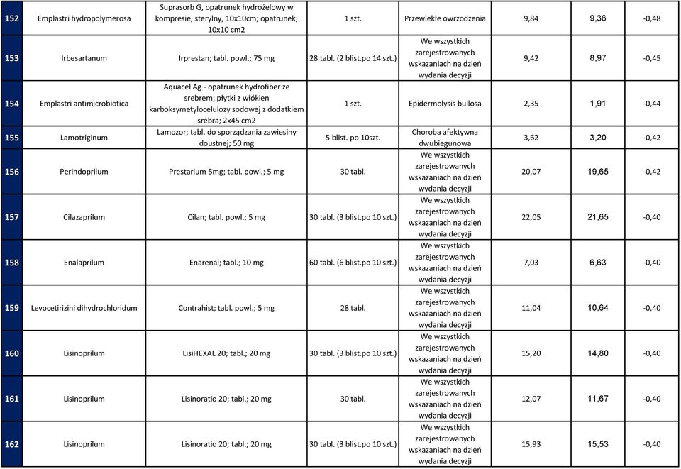 do sporządzania zawiesiny doustnej; 50 mg 1 szt. Przewlekłe owrzodzenia 9,84 9,36-0,48 9,42 8,97-0,45 1 szt. Epidermolysis bullosa 2,35 1,91-0,44 5 blist. po 10szt.