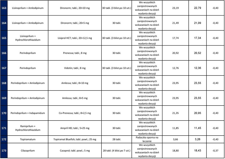 ; 8+10 mg 30 tabl. 169 Perindoprilum + Amlodipinum Amlessa; tabl.; 8+5 mg 30 tabl. 170 Perindoprilum + Indapamidum Co-Prenessa; tabl.; 8+2,5 mg 30 tabl. 171 Ramiprilum + Ampril HD; tabl.