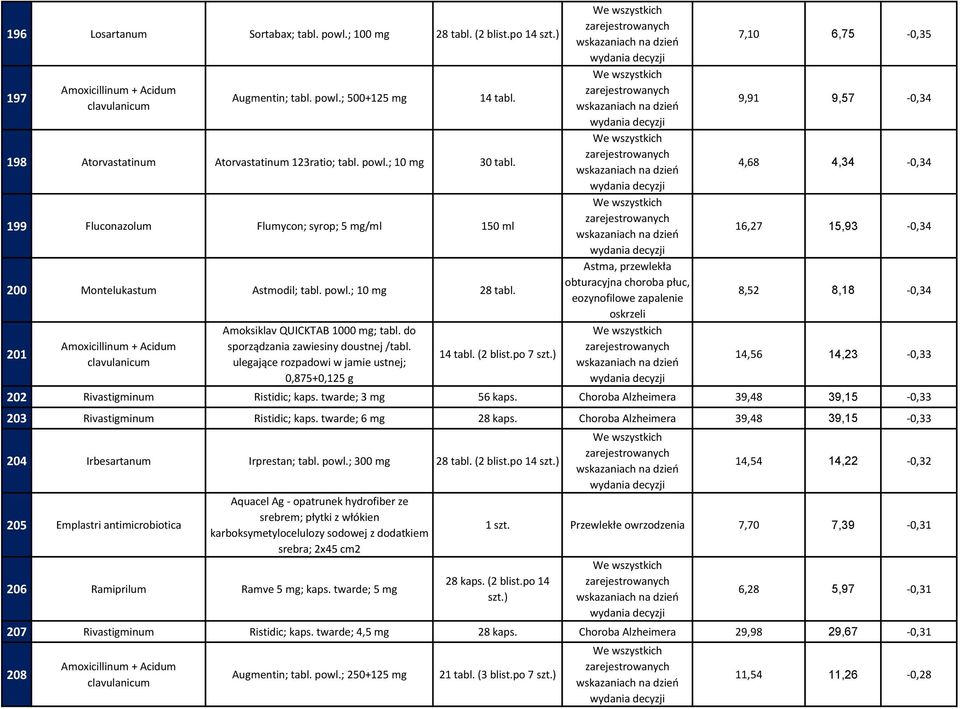ulegające rozpadowi w jamie ustnej; 0,875+0,125 g 14 tabl. (2 blist.po 7 szt.