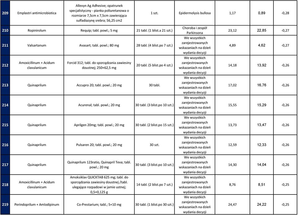 do sporządzania zawiesiny doustnej; 250+62,5 mg 20 tabl. (5 blist.po 4 szt.) 213 Quinaprilum Accupro 20; tabl. powl.; 20 mg 30 tabl. 214 Quinaprilum Acurenal; tabl. powl.; 20 mg 30 tabl. (3 blist.