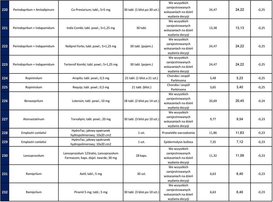 powl.; 0,5 mg 21 tabl. (1 blist.a 21 szt.) 225 Ropinirolum Requip; tabl. powl.; 0,5 mg 21 tabl. (blist.) 226 Benazeprilum Lotensin; tabl. powl.; 10 mg (2 blist.po 14 szt.