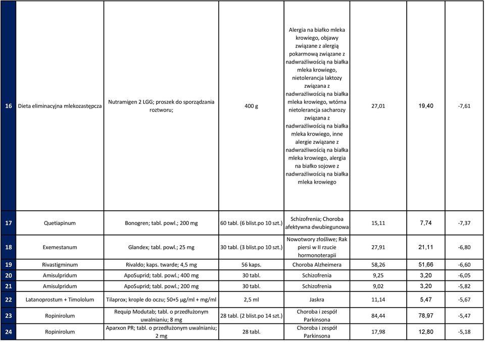 związane z nadwrażliwością na białka mleka krowiego, alergia na białko sojowe z nadwrażliwością na białka mleka krowiego 27,01 19,40-7,61 17 Quetiapinum Bonogren; tabl. powl.; 200 mg 60 tabl.