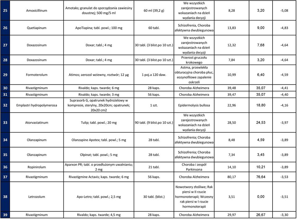 ) 28 Doxazosinum Doxar; tabl.; 4 mg 30 tabl. (3 blist.po 10 szt.) Przerost gruczołu krokowego Astma, przewlekła 29 Formoterolum Atimos; aerozol wziewny, roztwór; 12 µg 1 poj.a 120 daw.
