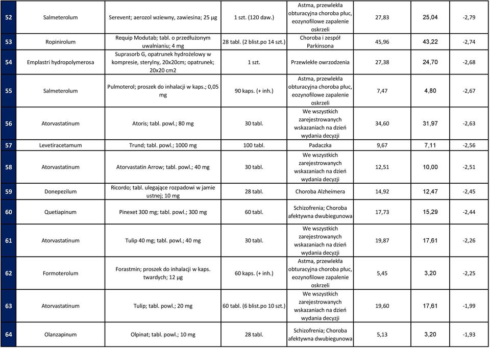 Przewlekłe owrzodzenia 27,38 24,70-2,68 20x20 cm2 Astma, przewlekła 55 Salmeterolum Pulmoterol; proszek do inhalacji w kaps.; 0,05 obturacyjna choroba płuc, 90 kaps. (+ inh.
