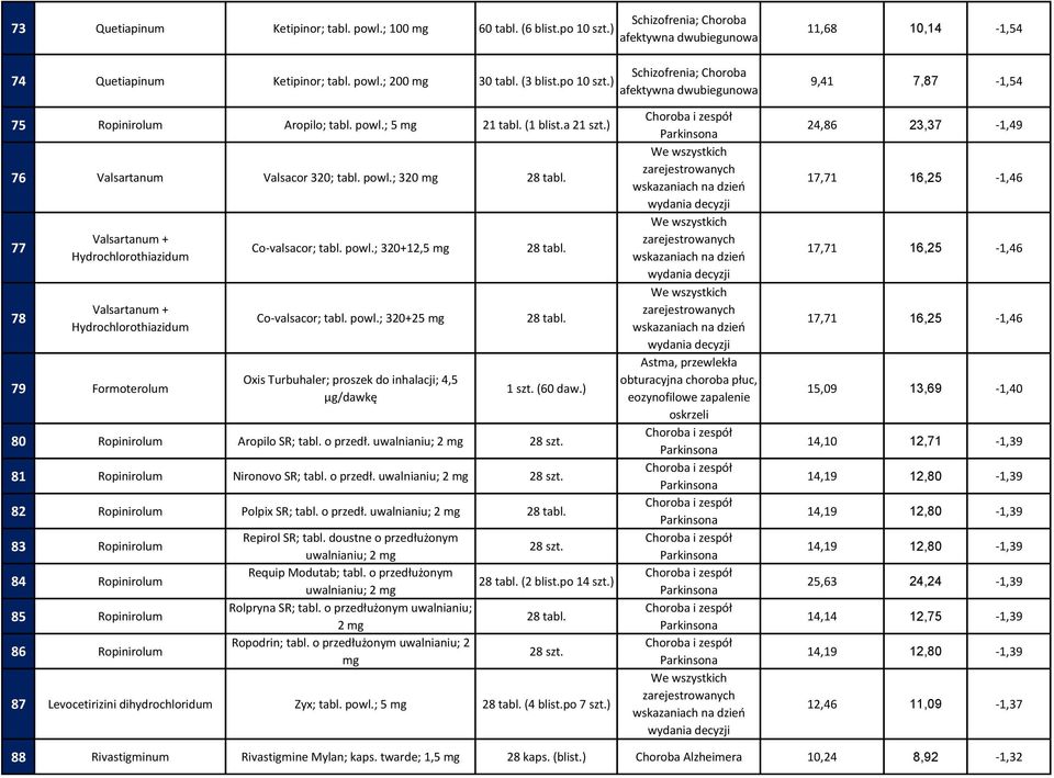 ; 320 mg 77 Co-valsacor; tabl. powl.; 320+12,5 mg 78 Co-valsacor; tabl. powl.; 320+25 mg Astma, przewlekła 79 Formoterolum Oxis Turbuhaler; proszek do inhalacji; 4,5 obturacyjna choroba płuc, 1 szt.