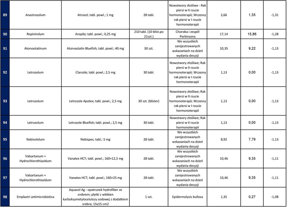 Nowotwory złośliwe - Rak piersi w II rzucie hormonoterapii; Wczesny rak piersi w I rzucie hormonoterapii Nowotwory złośliwe; Rak piersi w II rzucie hormonoterapii; Wczesny rak piersi w I rzucie
