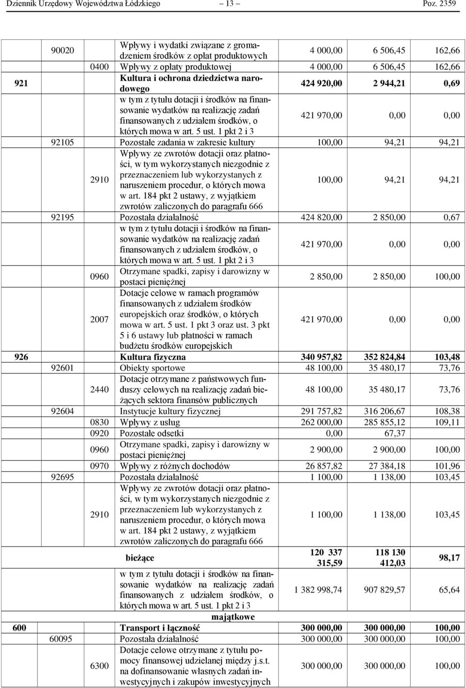 narodowego 424 920,00 2 944,21 0,69 w tym z tytułu dotacji i środków na finansowanie wydatków na realizację zadań finansowanych z udziałem środków, o których mowa w art. 5 ust.