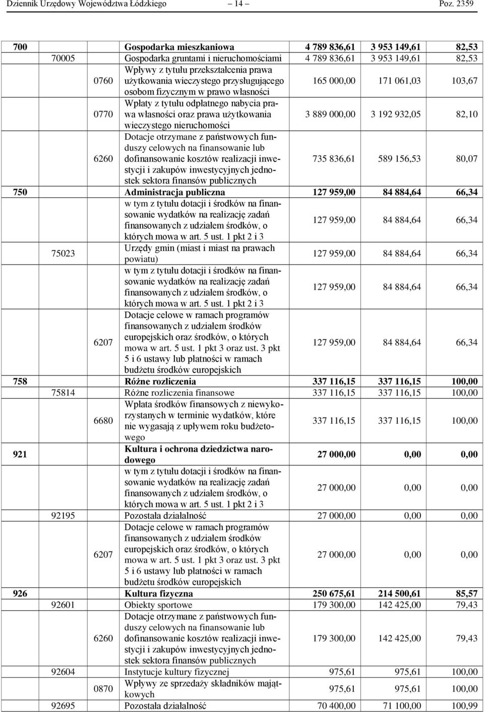 wieczystego przysługującego 165 000,00 171 061,03 103,67 osobom fizycznym w prawo własności 0770 Wpłaty z tytułu odpłatnego nabycia prawa własności oraz prawa użytkowania 3 889 000,00 3 192 932,05