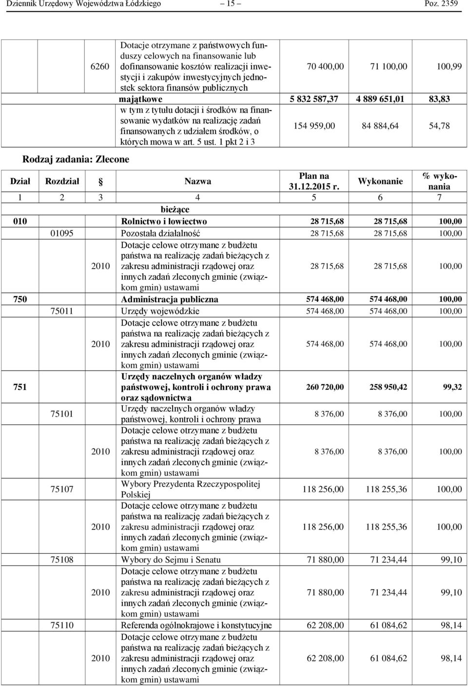 finansów publicznych 70 400,00 71 100,00 100,99 majątkowe 5 832 587,37 4 889 651,01 83,83 w tym z tytułu dotacji i środków na finansowanie wydatków na realizację zadań finansowanych z udziałem