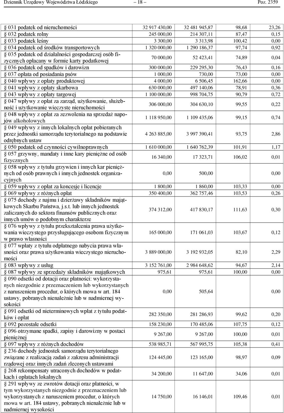 transportowych 1 320 000,00 1 290 186,37 97,74 0,92 035 podatek od działalności gospodarczej osób fizycznych opłacany w formie karty podatkowej 70 000,00 52 423,41 74,89 0,04 036 podatek od spadków i