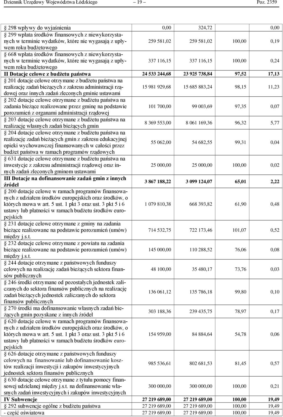 668 wpłata środków finansowych z niewykorzystanych w terminie wydatków, które nie wygasają z upływem 337 116,15 337 116,15 100,00 0,24 roku budżetowego II Dotacje celowe z budżetu państwa 24 533