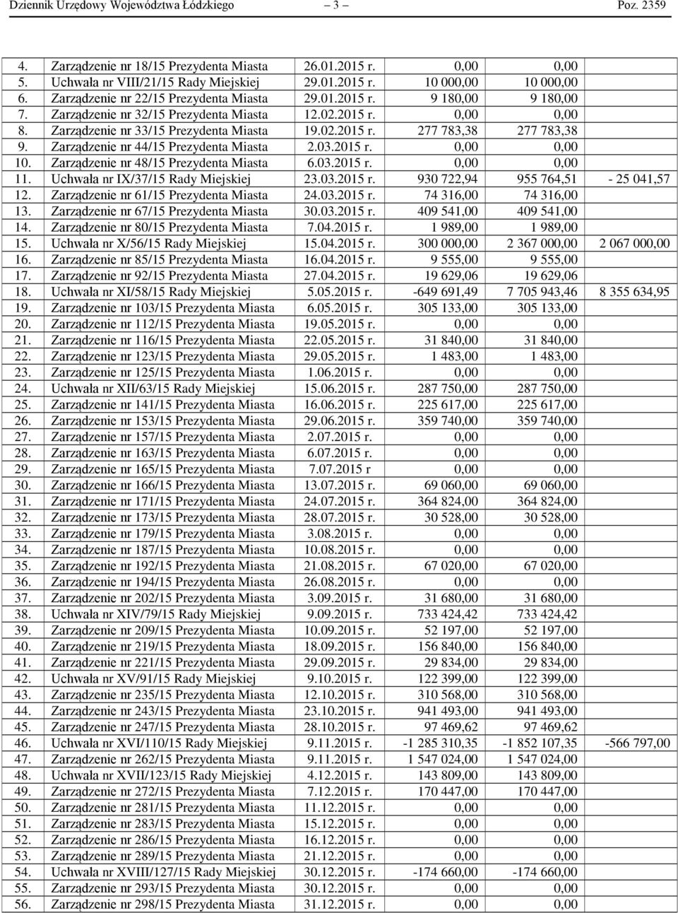 Zarządzenie nr 44/15 Prezydenta Miasta 2.03.2015 r. 0,00 0,00 10. Zarządzenie nr 48/15 Prezydenta Miasta 6.03.2015 r. 0,00 0,00 11. Uchwała nr IX/37/15 Rady Miejskiej 23.03.2015 r. 930 722,94 955 764,51-25 041,57 12.