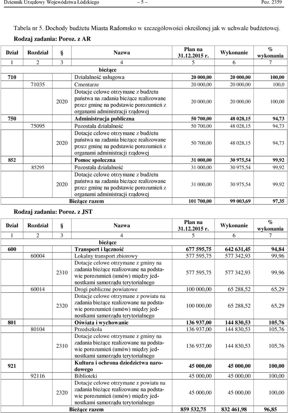 wykonania 1 2 3 4 5 6 7 bieżące 710 Działalność usługowa 20 000,00 20 000,00 100,00 71035 Cmentarze 20 000,00 20 000,00 100,0 Dotacje celowe otrzymane z budżetu państwa na zadania bieżące realizowane