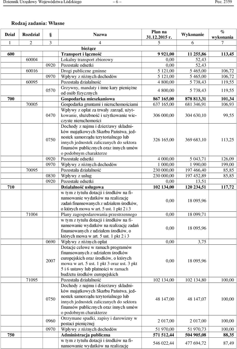 5 465,00 106,72 0970 Wpływy z różnych dochodów 5 121,00 5 465,00 106,72 60095 Pozostała działalność 4 800,00 5 738,43 119,55 0570 Grzywny, mandaty i inne kary pieniężne od osób fizycznych 4 800,00 5