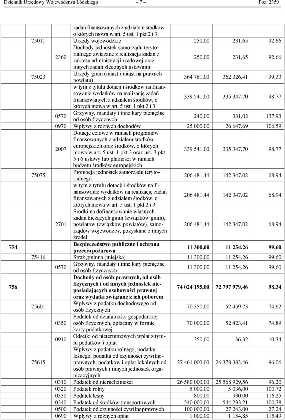 ustawami 250,00 231,65 92,66 75023 Urzędy gmin (miast i miast na prawach powiatu) 364 781,00 362 326,41 99,33 w tym z tytułu dotacji i środków na finansowanie wydatków na realizację zadań