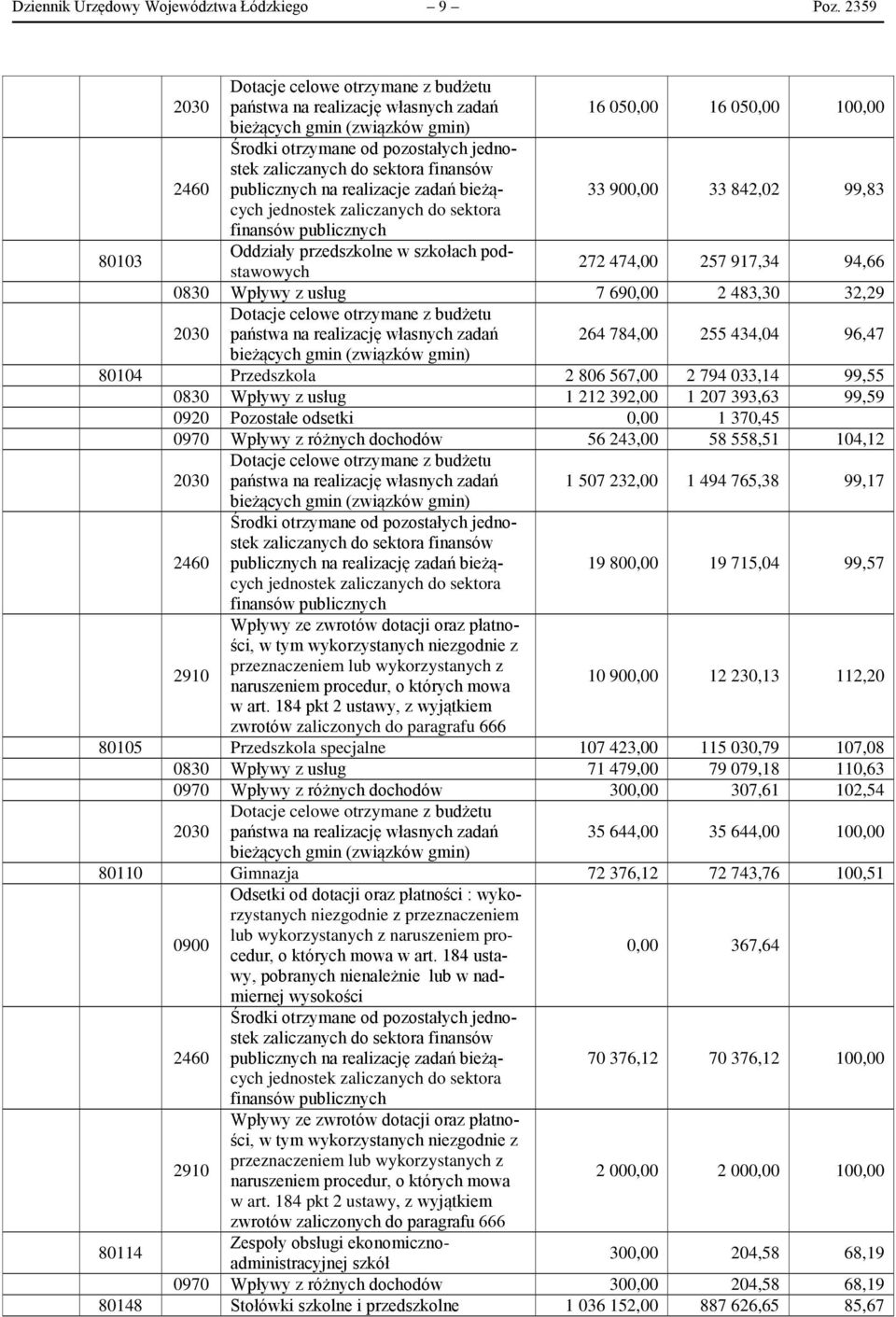 do sektora finansów publicznych na realizacje zadań bieżących jednostek zaliczanych do sektora finansów publicznych 33 900,00 33 842,02 99,83 80103 Oddziały przedszkolne w szkołach podstawowych 272