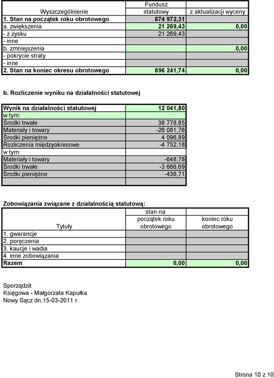 Rozliczenie wyniku na działalności statutowej Wynik na działalności statutowej 1 041,80 w tym: Środki trwałe 38 778,85 Materiały i towary -6 081,76 Środki pieniężne 4 096,89