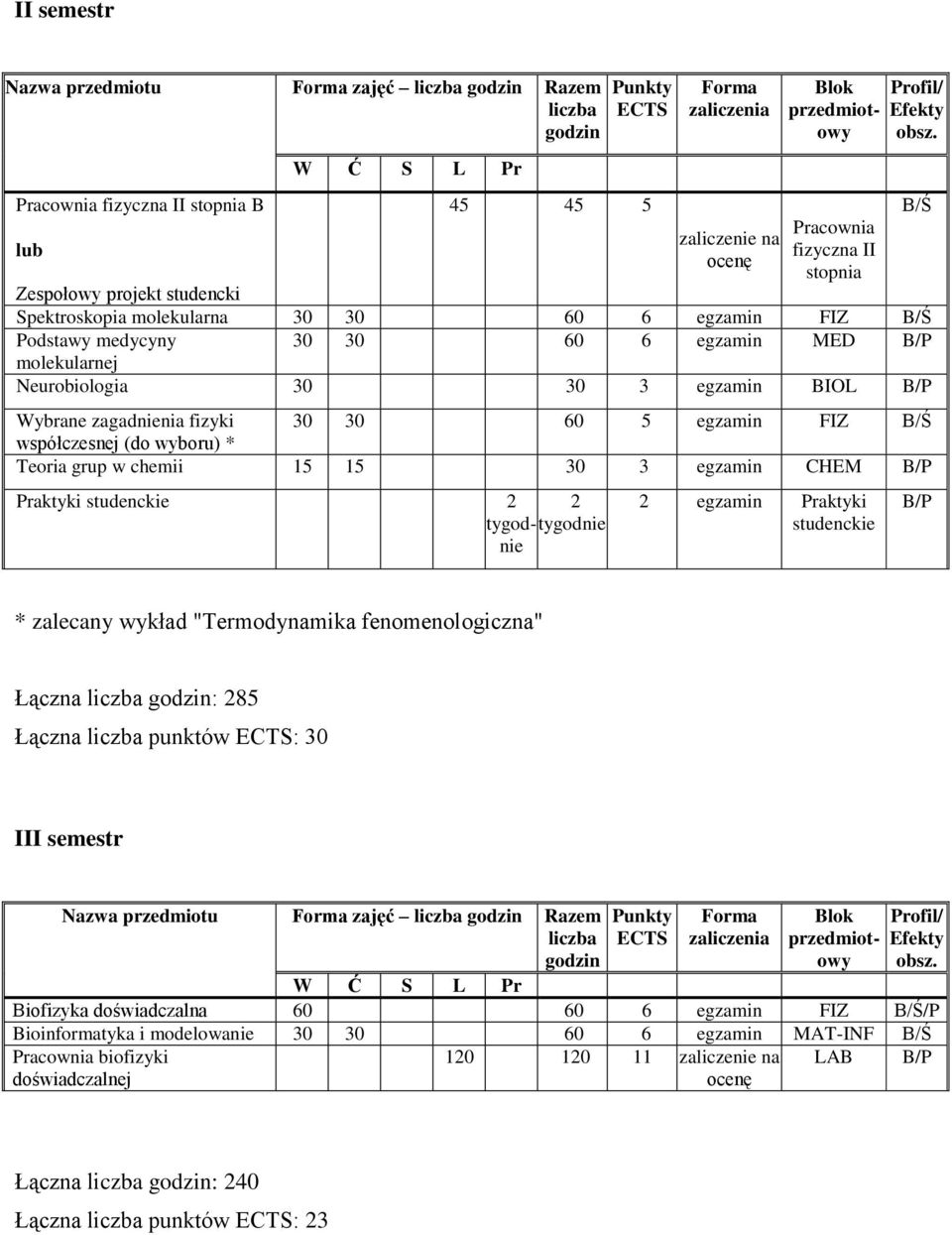 B/P molekularnej Neurobiologia 30 30 3 egzamin BIOL B/P Wybrane zagadnienia fizyki 30 30 60 5 egzamin FIZ B/Ś współczesnej (do wyboru) * Teoria grup w chemii 15 15 30 3 egzamin CHEM B/P Blok