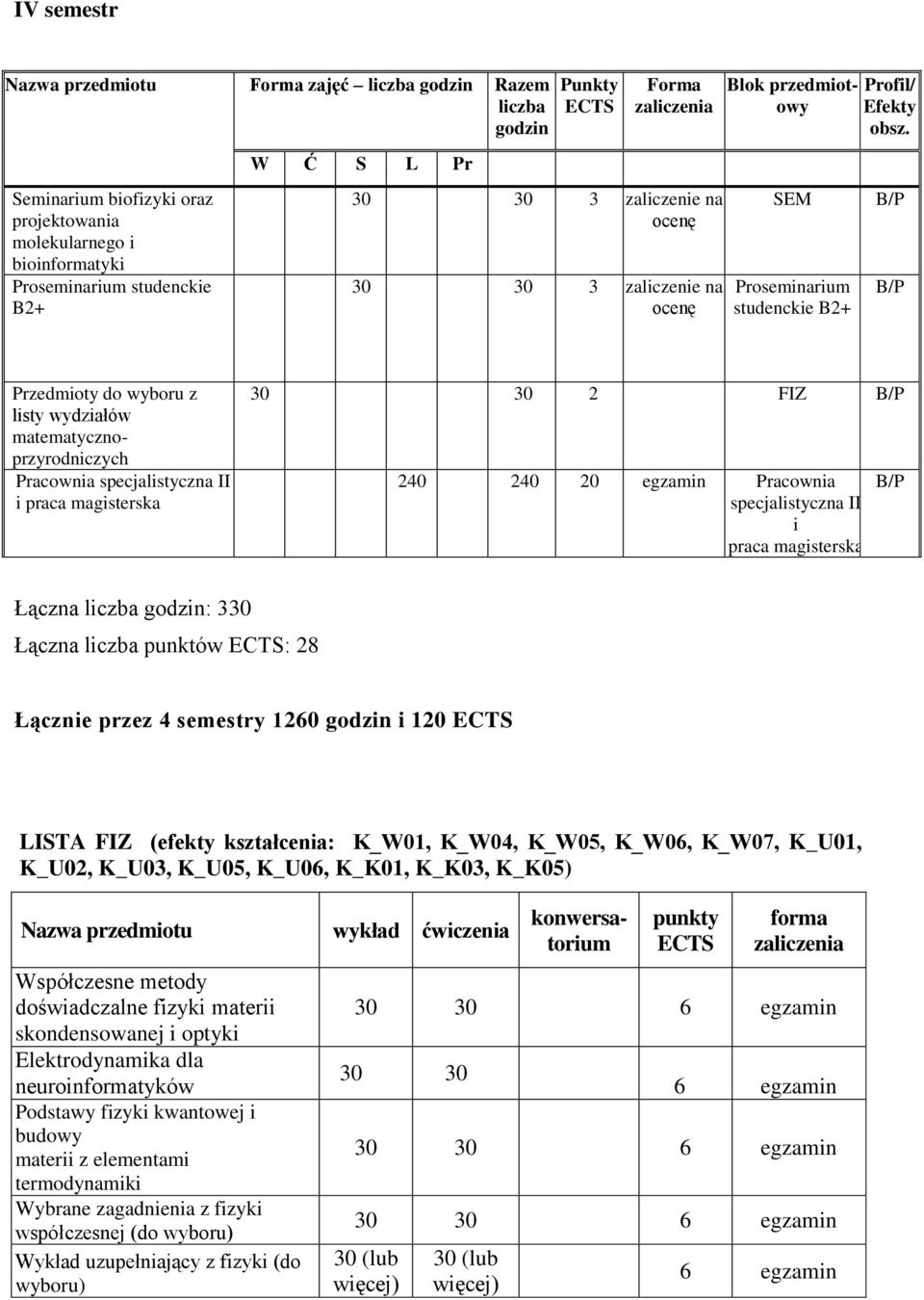 B/P B/P 30 30 2 FIZ B/P 240 240 20 egzamin Pracownia specjalistyczna II i praca magisterska B/P Łączna liczba godzin: 330 Łączna liczba punktów : 28 Łącznie przez 4 semestry 1260 godzin i 120 LISTA