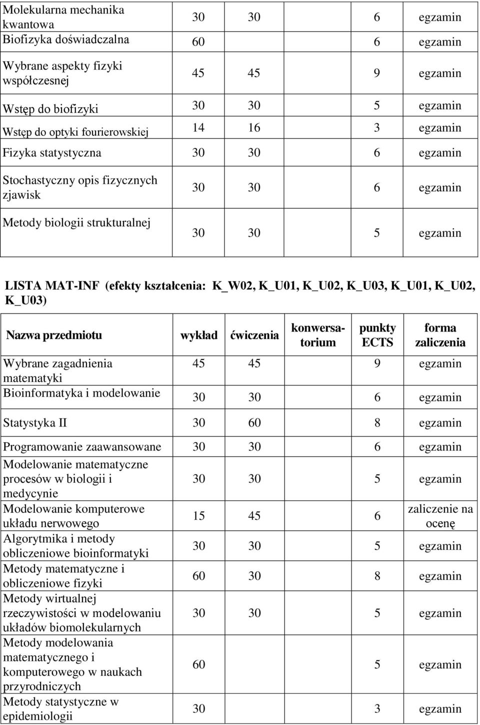 kształcenia: K_W02, K_U01, K_U02, K_U03, K_U01, K_U02, K_U03) Wybrane zagadnienia 45 45 9 egzamin matematyki Biointyka i modelowanie 30 30 6 egzamin Statystyka II 30 60 8 egzamin Programowanie