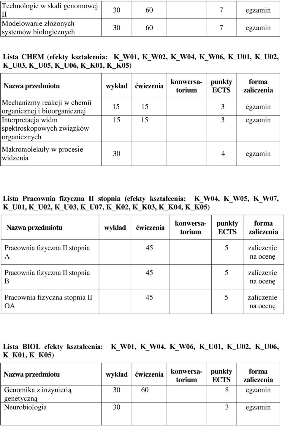 egzamin 30 4 egzamin Lista Pracownia fizyczna II stopnia (efekty kształcenia: K_W04, K_W05, K_W07, K_U01, K_U02, K_U03, K_U07, K_K02, K_K03, K_K04, K_K05) Pracownia fizyczna II stopnia A Pracownia