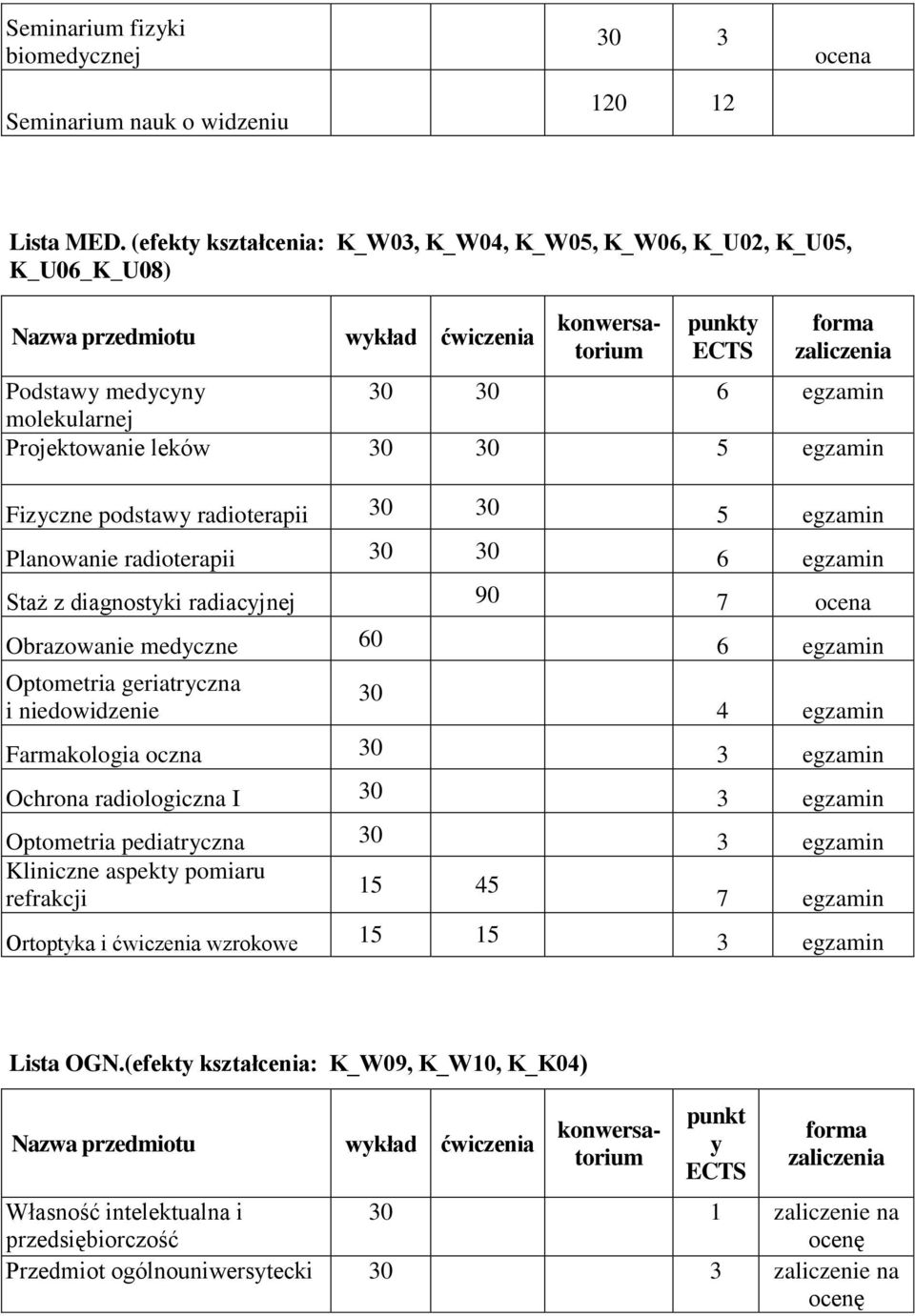 egzamin Planowanie radioterapii 30 30 6 egzamin Staż z diagnostyki radiacyjnej 90 7 ocena Obrazowanie medyczne 60 6 egzamin Optometria geriatryczna i niedowidzenie 30 4 egzamin Farmakologia oczna 30