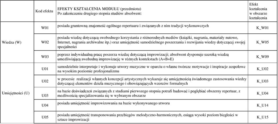 itp.) oraz umiejętność samodzielnego poszerzania i rozwijania wiedzy dotyczącej swojej specjalności K_W05 W03 poprzez indywidualną pracę poszerza wiedzę dotyczącą improwizacji; absolwent dysponuje