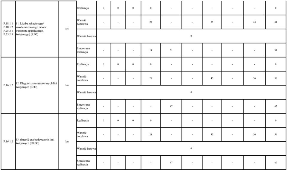 Długość zrekonstruowanych lini kolejowych (RPO) km Wartość docelowa - - - 28 - - 45-56 56 Wartość bazowa 0 Szacowana realizacja - - - - 47 - - - - 47 Realizacja 0
