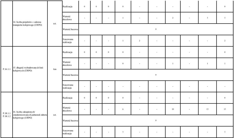długość wybudowanych linii kolejowych (URPO) km Wartość docelowa - - - 0 - - 1-1 1 Wartość bazowa 0 Szacowana realizacja - - - - - - - - - -
