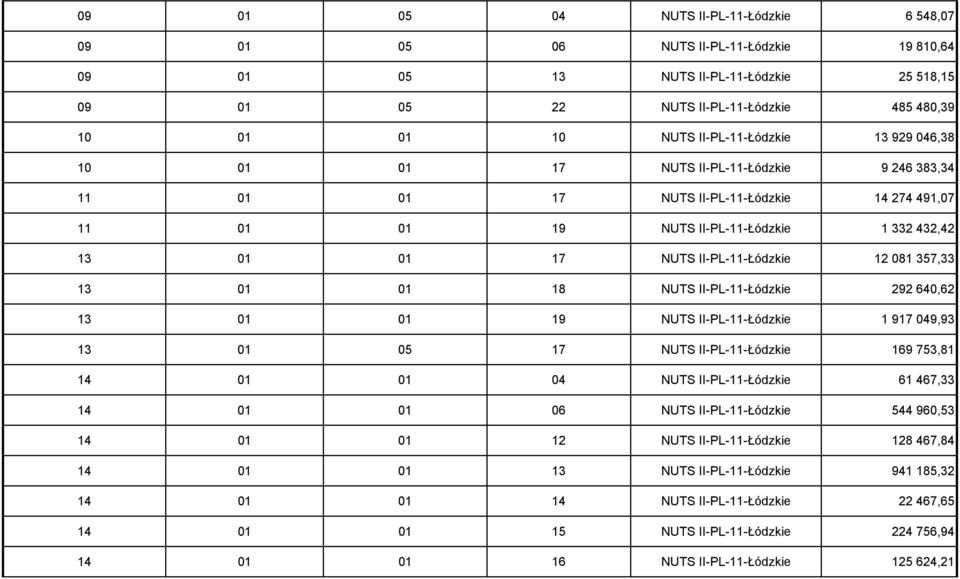 II-PL-11-Łódzkie 12 081 357,33 13 01 01 18 NUTS II-PL-11-Łódzkie 292 640,62 13 01 01 19 NUTS II-PL-11-Łódzkie 1 917 049,93 13 01 05 17 NUTS II-PL-11-Łódzkie 169 753,81 14 01 01 04 NUTS