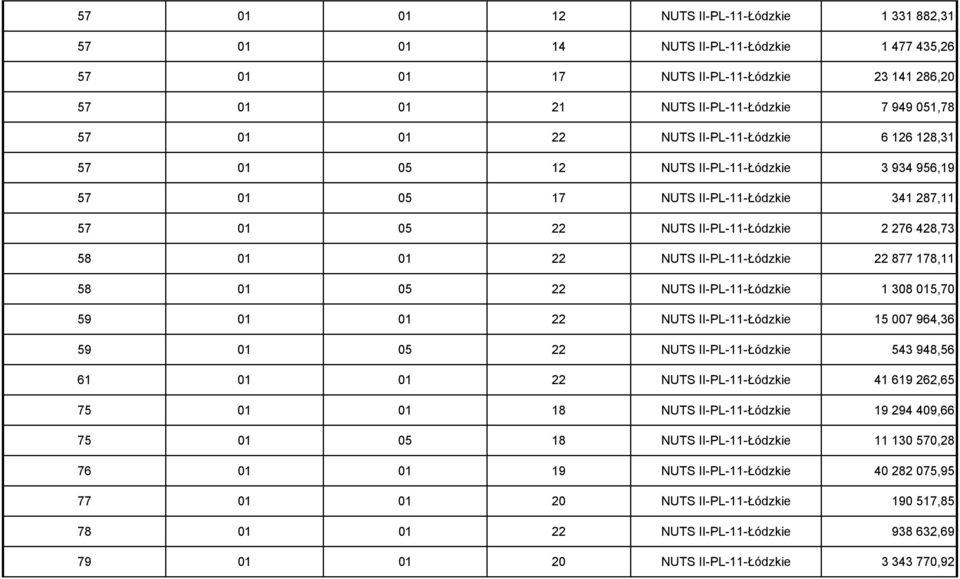 II-PL-11-Łódzkie 22 877 178,11 58 01 05 22 NUTS II-PL-11-Łódzkie 1 308 015,70 59 01 01 22 NUTS II-PL-11-Łódzkie 15 007 964,36 59 01 05 22 NUTS II-PL-11-Łódzkie 543 948,56 61 01 01 22 NUTS