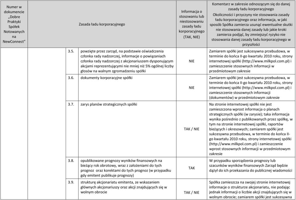 liczby głosów walnym zgromadzeniu spółki Zamiarem spółki jest sukcesyw przebudowa, w zamieszczenie stosownych informacji w 3.6.