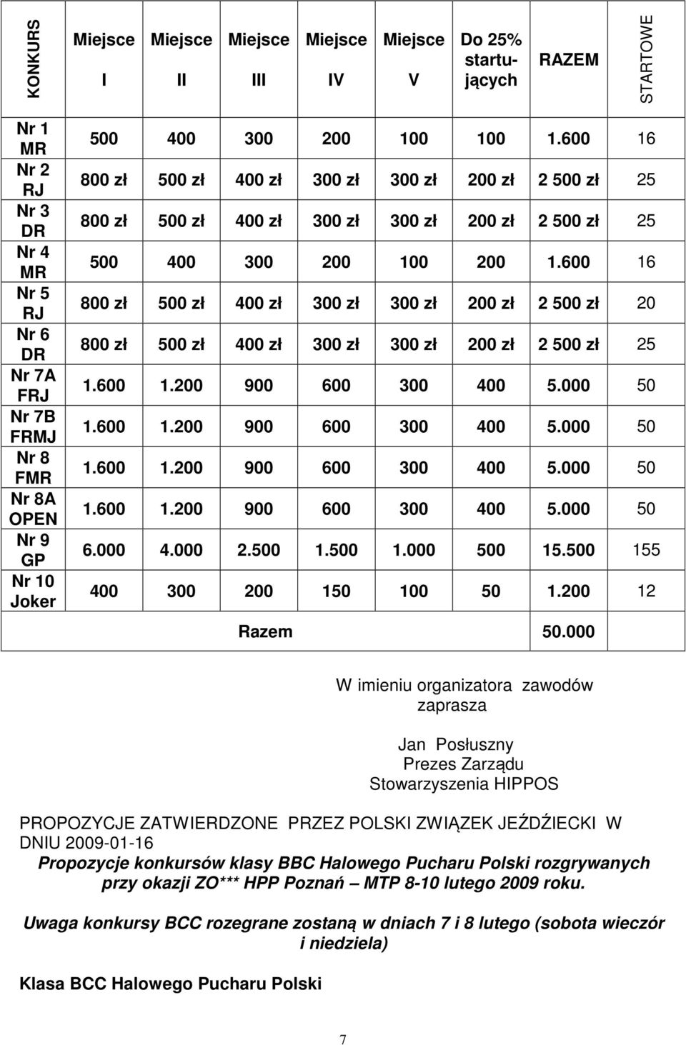 600 16 800 zł 500 zł 400 zł 300 zł 300 zł 200 zł 2 500 zł 20 800 zł 500 zł 400 zł 300 zł 300 zł 200 zł 2 500 zł 25 1.600 1.200 900 600 300 400 5.000 50 1.600 1.200 900 600 300 400 5.000 50 1.600 1.200 900 600 300 400 5.000 50 1.600 1.200 900 600 300 400 5.000 50 6.