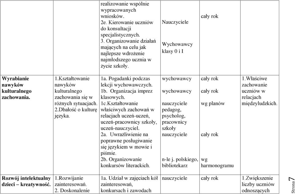 Kształtowanie nawyków kulturalnego zachowania się w różnych sytuacjach. 2.Dbałość o kulturę języka. 1a. Pogadanki podczas lekcji wychowawczych. 1b. Organizacja imprez klasowych. 1c.