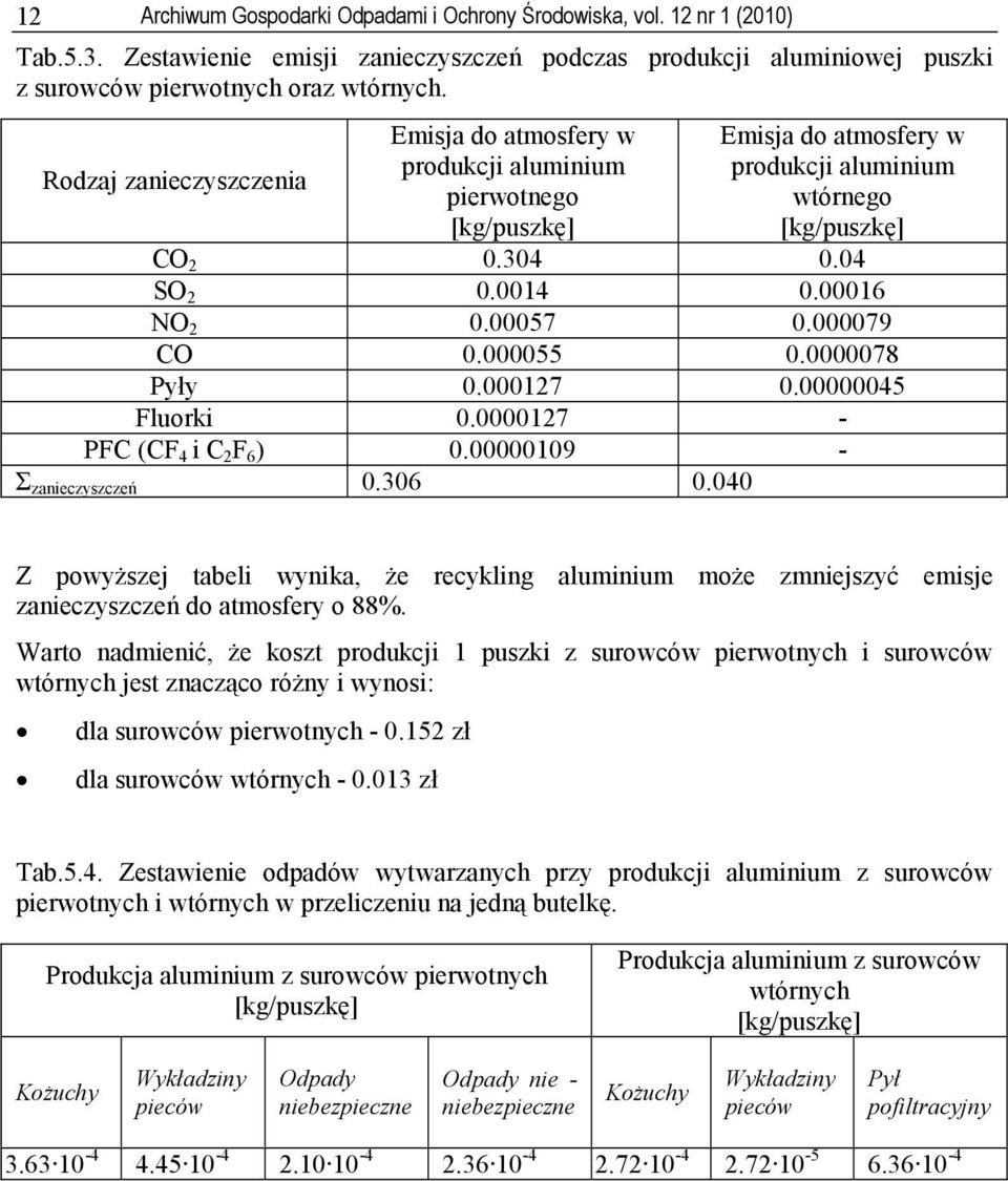 00057 0.000079 CO 0.000055 0.0000078 Pyły 0.000127 0.00000045 Fluorki 0.0000127 - PFC (CF 4 i C 2 F 6 ) 0.00000109 - Σ zanieczyszczeń 0.306 0.