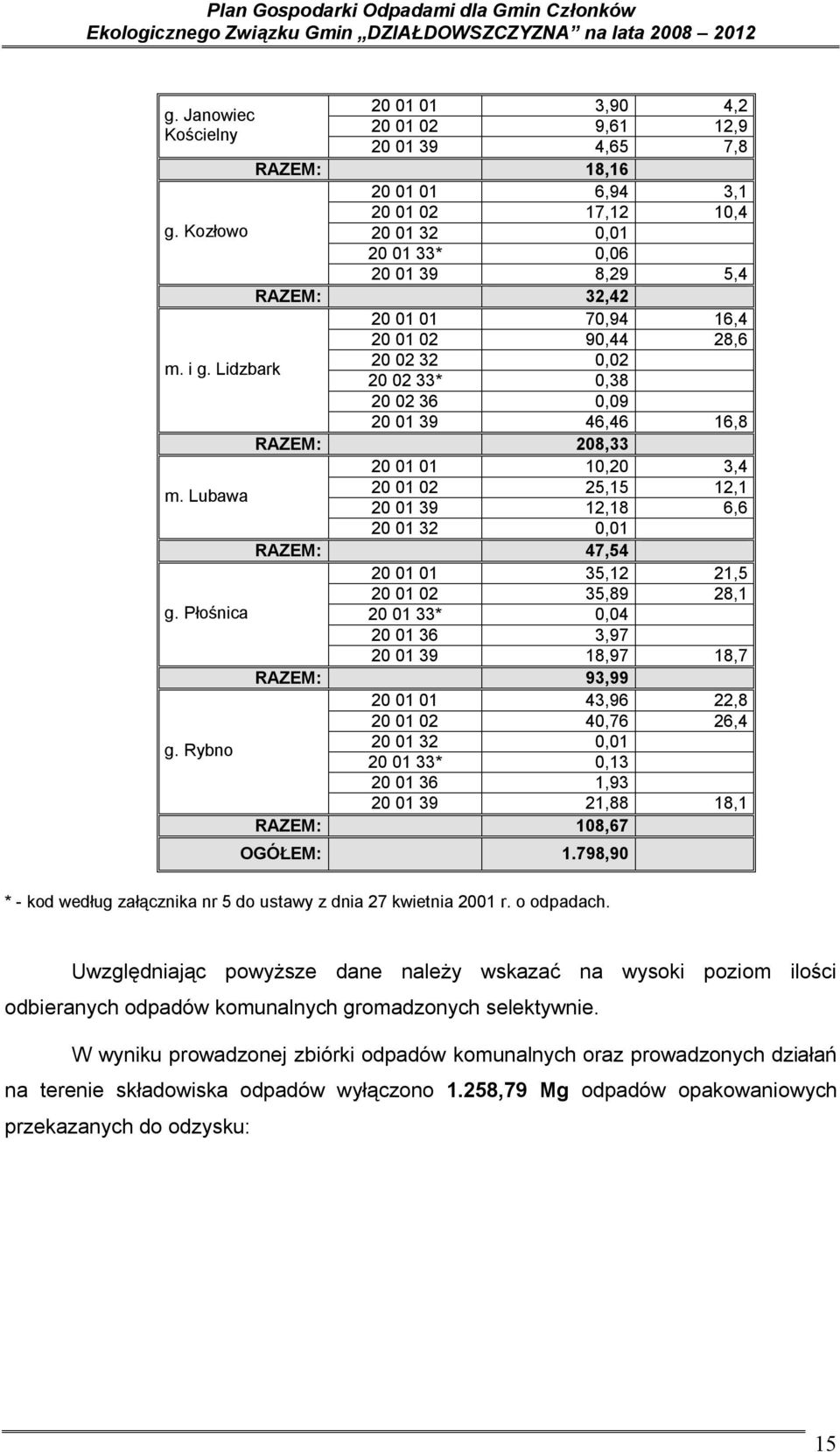 Rybno 20 01 39 8,29 5,4 RAZEM: 32,42 20 01 01 70,94 16,4 20 01 02 90,44 28,6 20 02 32 0,02 20 02 33* 0,38 20 02 36 0,09 20 01 39 46,46 16,8 RAZEM: 208,33 20 01 01 10,20 3,4 20 01 02 25,15 12,1 20 01