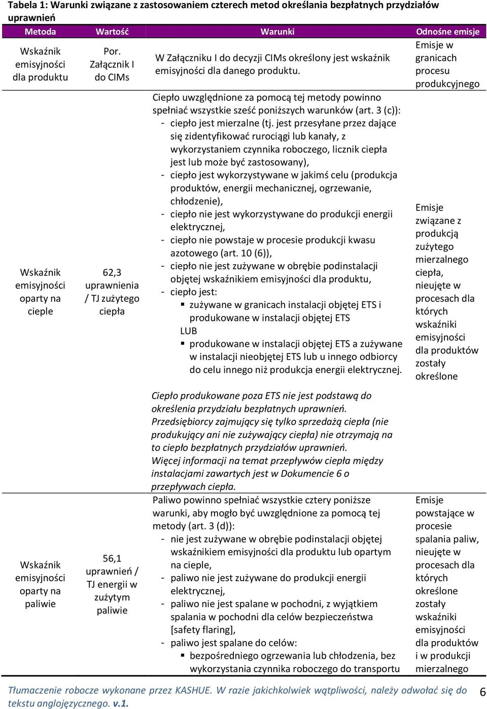 Załącznik I do CIMs 62,3 uprawnienia / TJzużytego ciepła 56,1 uprawnień / TJ energii w zużytym paliwie W Załączniku I do decyzji CIMs określony jest wskaźnik emisyjności dla danego produktu.