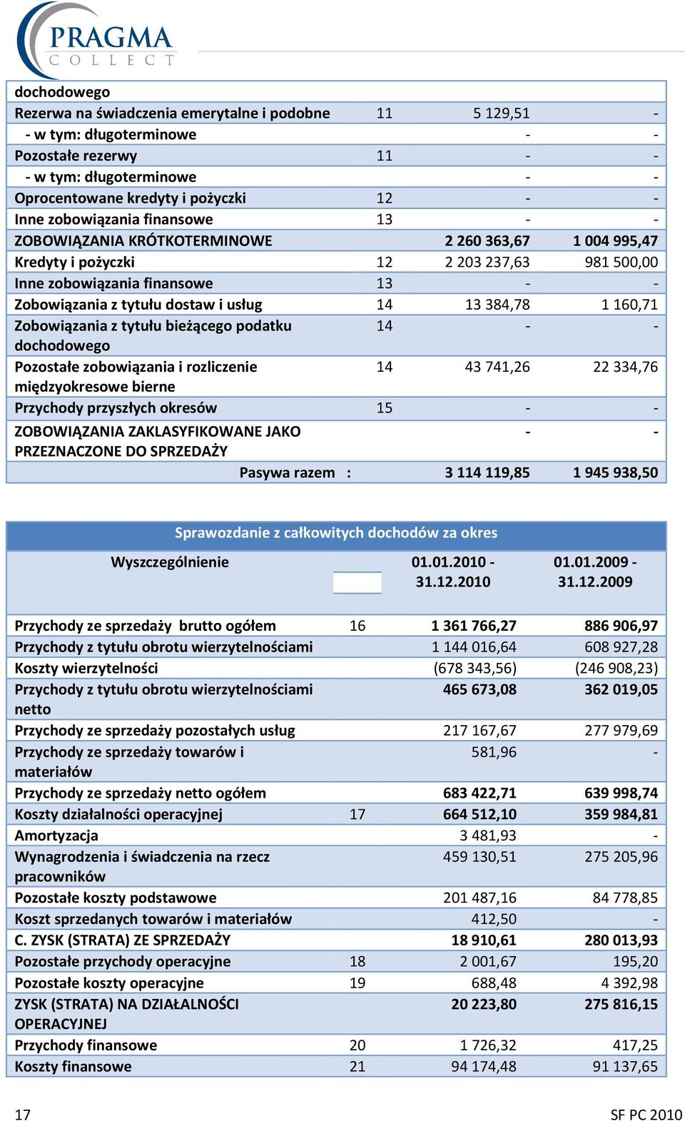 Zobowiązania z tytułu bieżącego podatku 14 dochodowego Pozostałe zobowiązania i rozliczenie 14 43741,26 22334,76 międzyokresowe bierne Przychody przyszłych okresów 15 ZOBOWIĄZANIA ZAKLASYFIKOWANE
