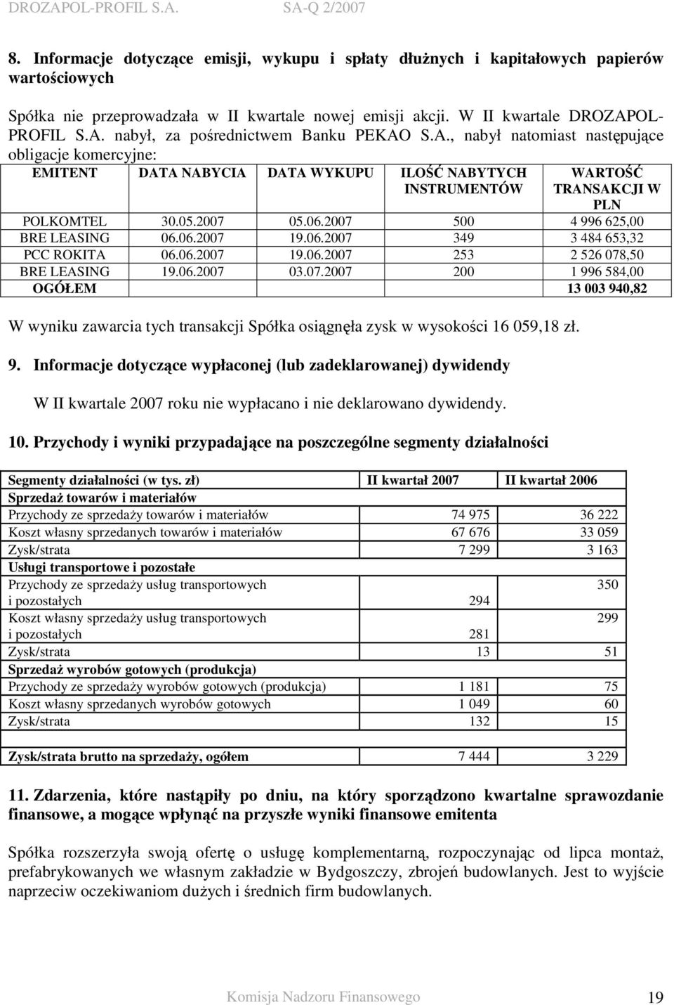 05.2007 05.06.2007 500 4 996 625,00 BRE LEASING 06.06.2007 19.06.2007 349 3 484 653,32 PCC ROKITA 06.06.2007 19.06.2007 253 2 526 078,50 BRE LEASING 19.06.2007 03.07.2007 200 1 996 584,00 OGÓŁEM 13 003 940,82 W wyniku zawarcia tych transakcji Spółka osiągnęła zysk w wysokości 16 059,18 zł.