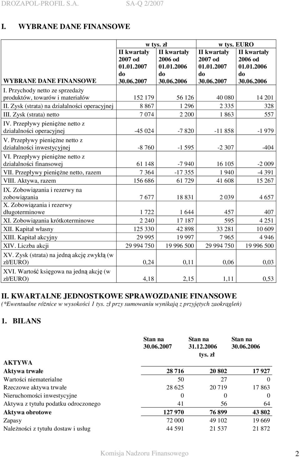 Zysk (strata) na działalności operacyjnej 8 867 1 296 2 335 328 III. Zysk (strata) netto 7 074 2 200 1 863 557 IV. Przepływy pienięŝne netto z działalności operacyjnej -45 024-7 820-11 858-1 979 V.