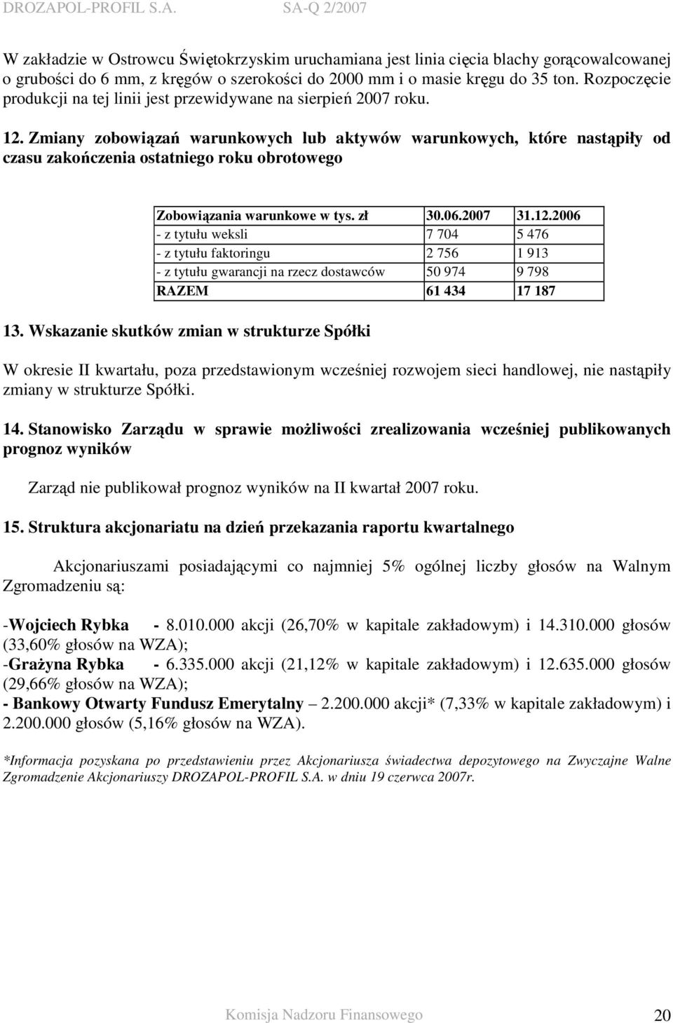 Zmiany zobowiązań warunkowych lub aktywów warunkowych, które nastąpiły od czasu zakończenia ostatniego roku obrotowego Zobowiązania warunkowe w tys. zł 31.12.