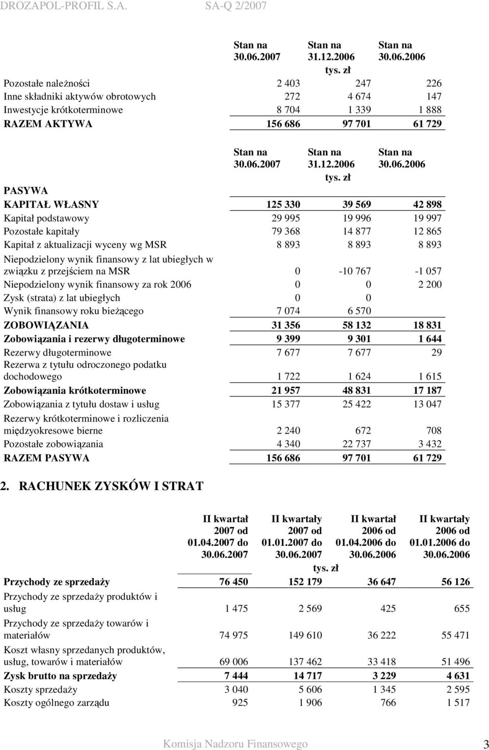 39 569 42 898 Kapitał podstawowy 29 995 19 996 19 997 Pozostałe kapitały 79 368 14 877 12 865 Kapitał z aktualizacji wyceny wg MSR 8 893 8 893 8 893 Niepodzielony wynik finansowy z lat ubiegłych w