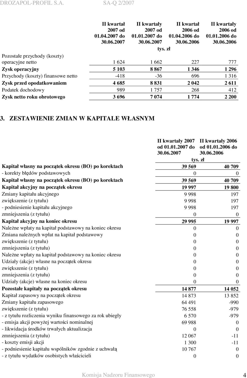 2 042 2 611 Podatek dochodowy 989 1 757 268 412 Zysk netto roku obrotowego 3 696 7 074 1 774 2 200 3. ZESTAWIENIE ZMIAN W KAPITALE WŁASNYM II kwartały 2007 od 01.01.2007 do II kwartały 2006 od 01.01.2006 do tys.