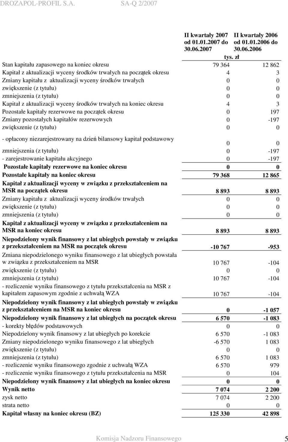 (z tytułu) 0 0 zmniejszenia (z tytułu) 0 0 Kapitał z aktualizacji wyceny środków trwałych na koniec okresu 4 3 Pozostałe kapitały rezerwowe na początek okresu 0 197 Zmiany pozostałych kapitałów