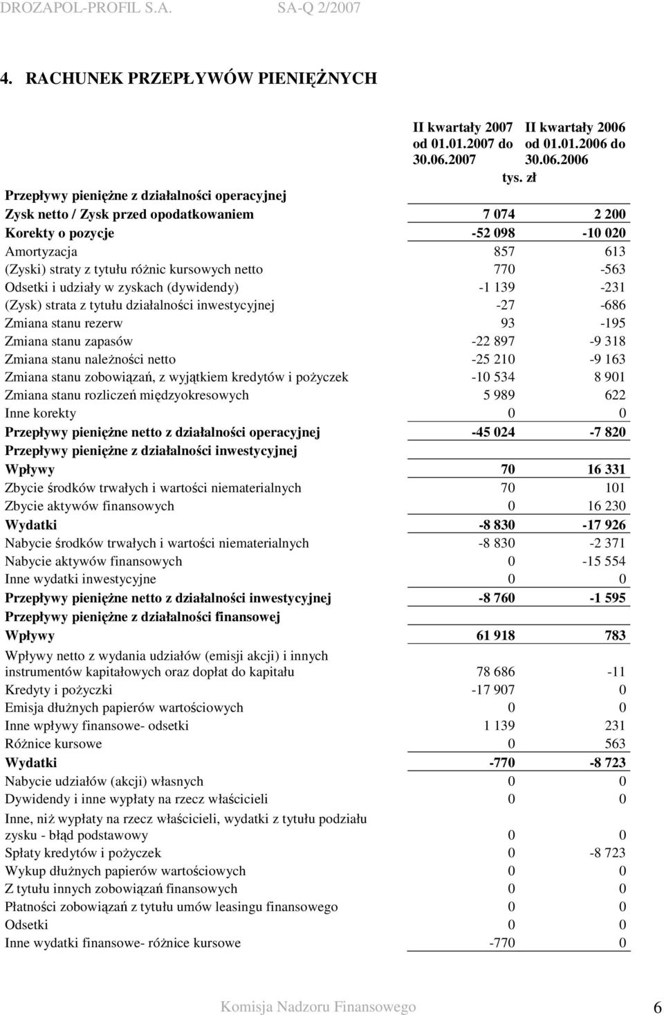 netto 770-563 Odsetki i udziały w zyskach (dywidendy) -1 139-231 (Zysk) strata z tytułu działalności inwestycyjnej -27-686 Zmiana stanu rezerw 93-195 Zmiana stanu zapasów -22 897-9 318 Zmiana stanu