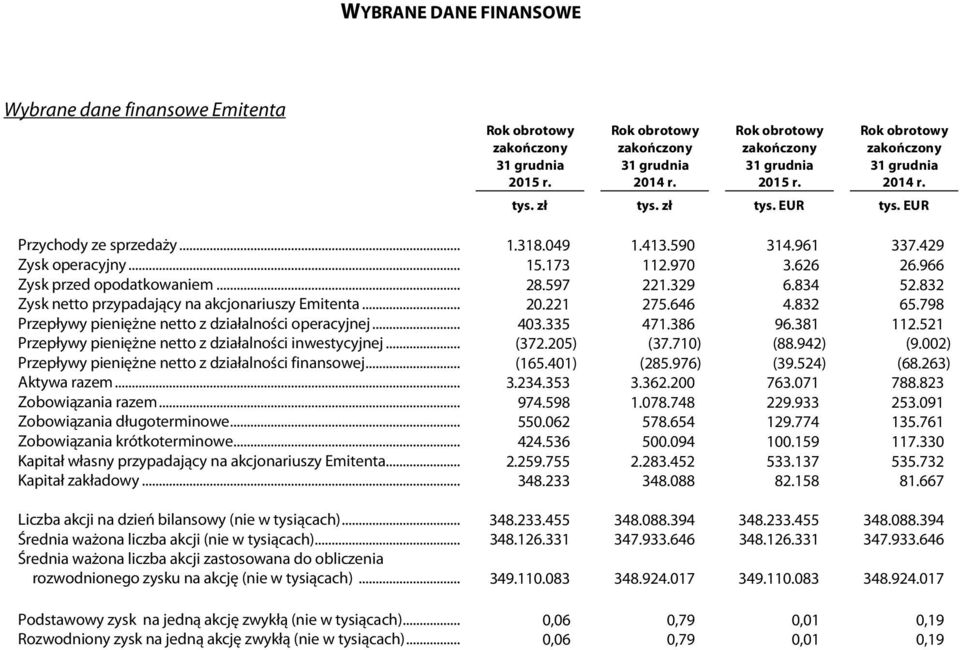 335 471.386 96.381 112.521 Przepływy pieniężne netto z działalności inwestycyjnej... (372.205) (37.710) (88.942) (9.002) Przepływy pieniężne netto z działalności finansowej... (165.401) (285.976) (39.